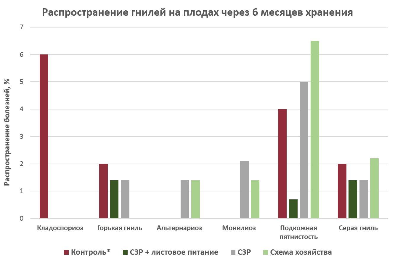 Распространение гнилей.png