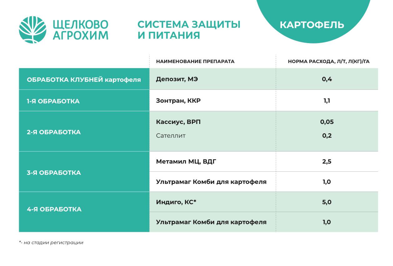 Система защиты картофеля. Программа защиты картофеля.