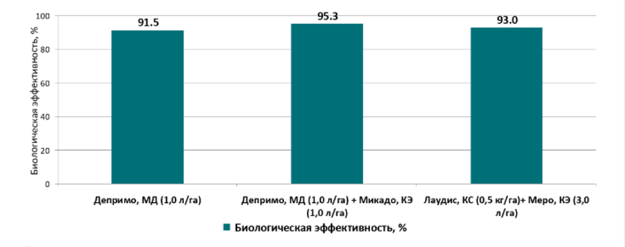 Таблица 2 Биологическая эффективность гербицидов по вегетации.png Таблица 2 Биологическая эффективность гербицидов по вегетации.png