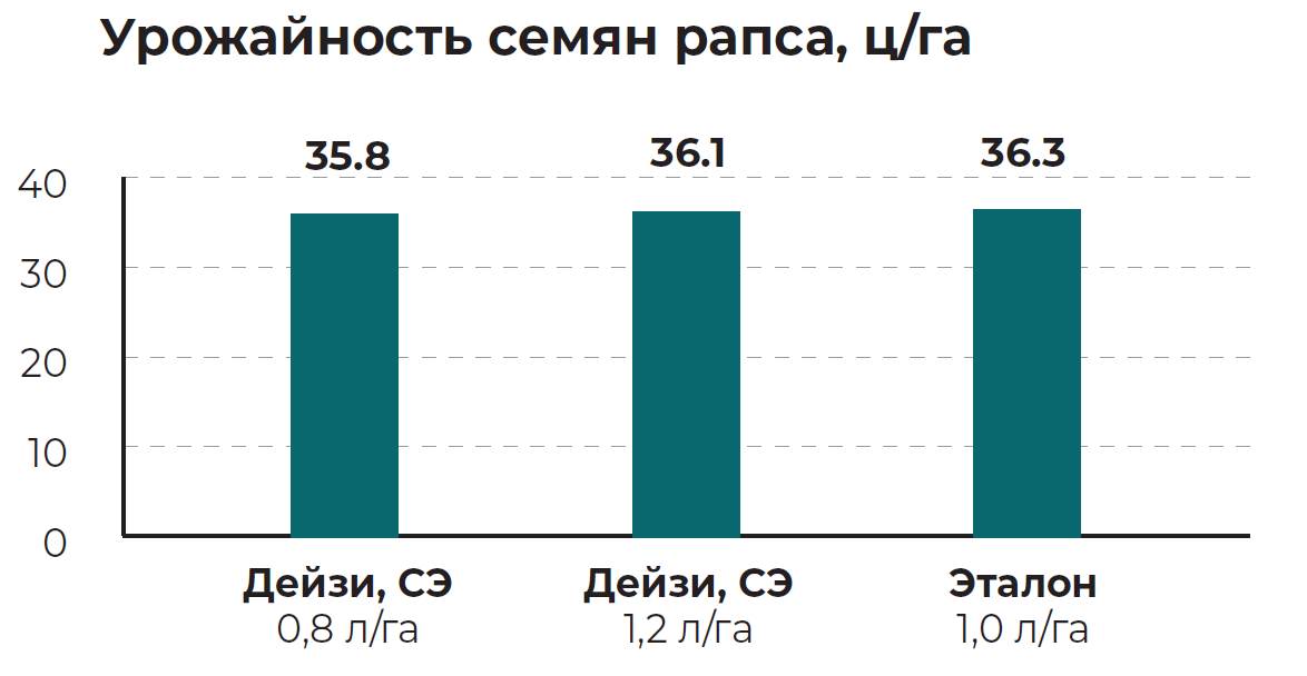 урожайность рапса.png